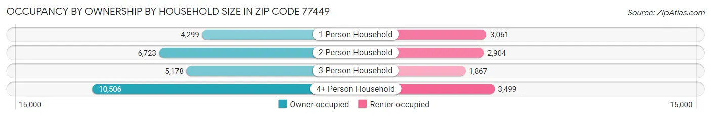 Occupancy by Ownership by Household Size in Zip Code 77449