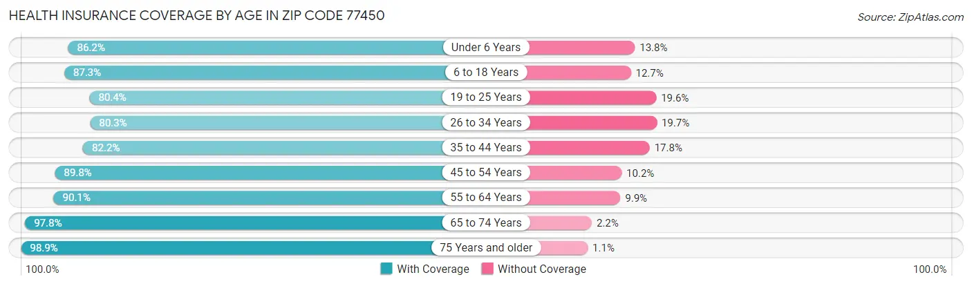 Health Insurance Coverage by Age in Zip Code 77450