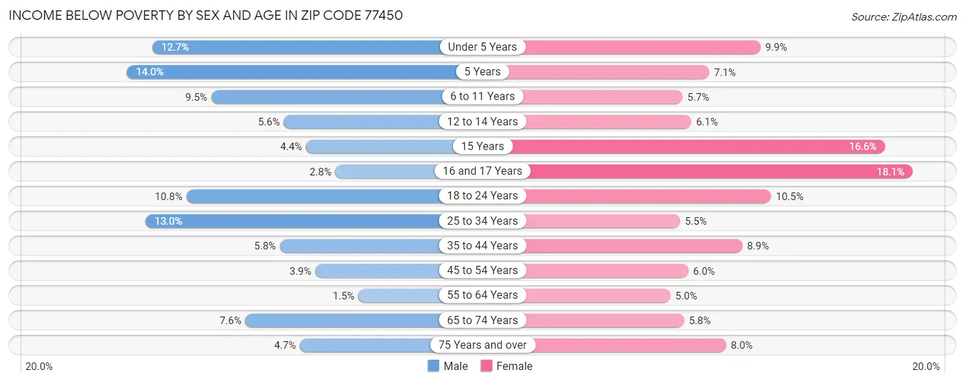 Income Below Poverty by Sex and Age in Zip Code 77450