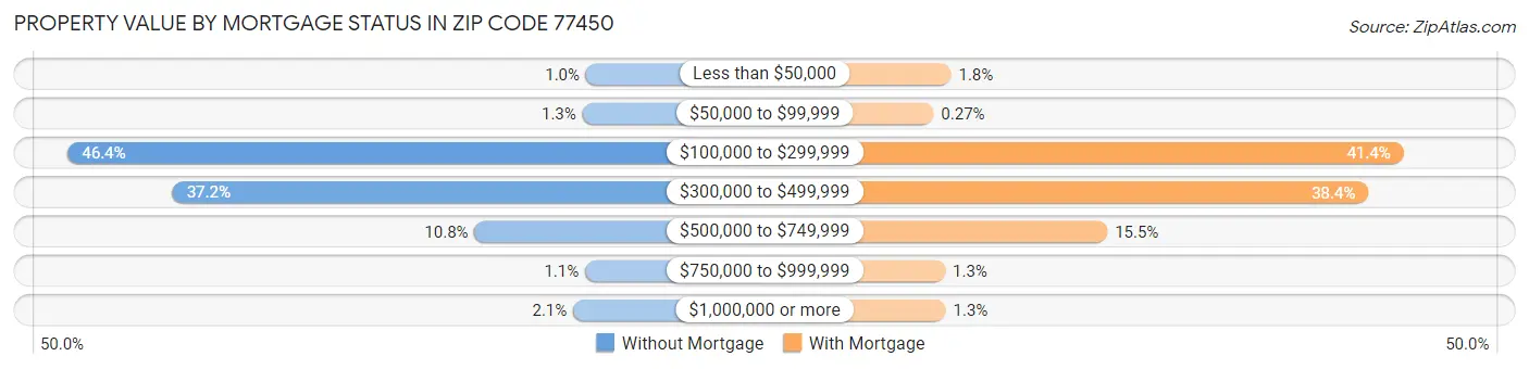 Property Value by Mortgage Status in Zip Code 77450
