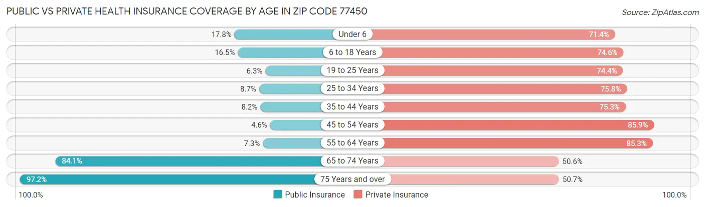 Public vs Private Health Insurance Coverage by Age in Zip Code 77450