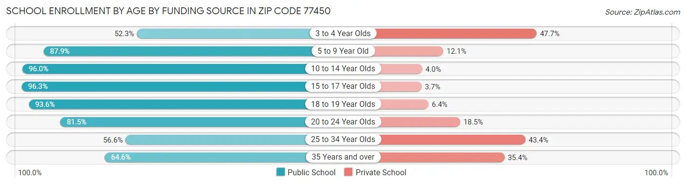 School Enrollment by Age by Funding Source in Zip Code 77450