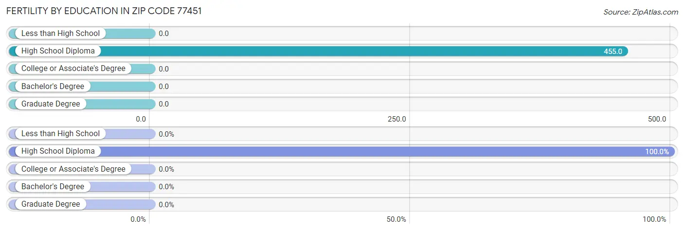 Female Fertility by Education Attainment in Zip Code 77451