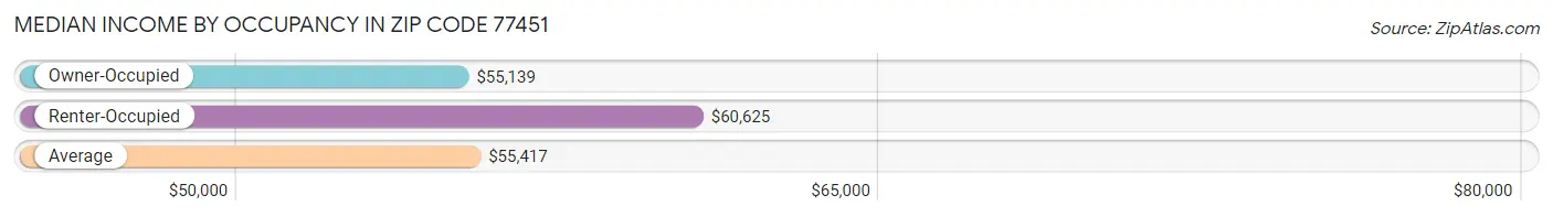 Median Income by Occupancy in Zip Code 77451