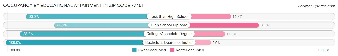 Occupancy by Educational Attainment in Zip Code 77451