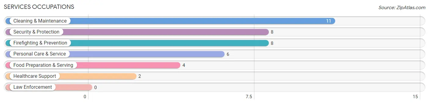 Services Occupations in Zip Code 77451