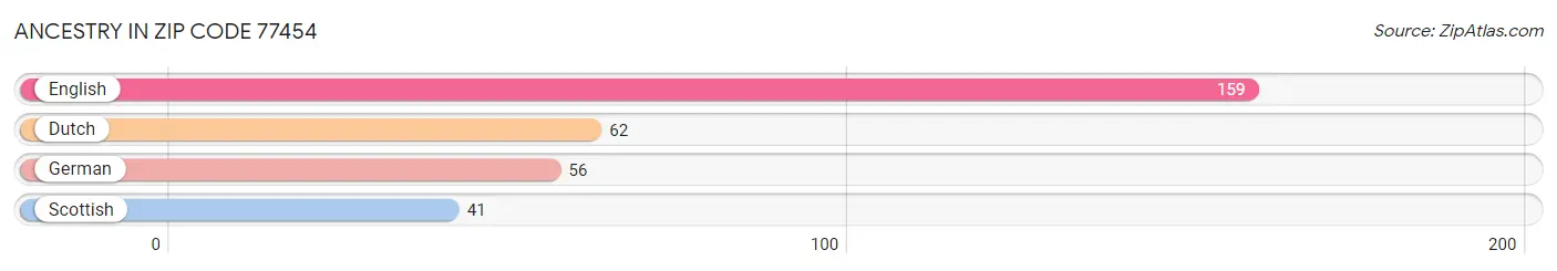 Ancestry in Zip Code 77454