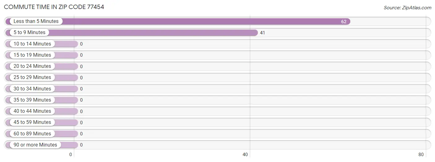 Commute Time in Zip Code 77454