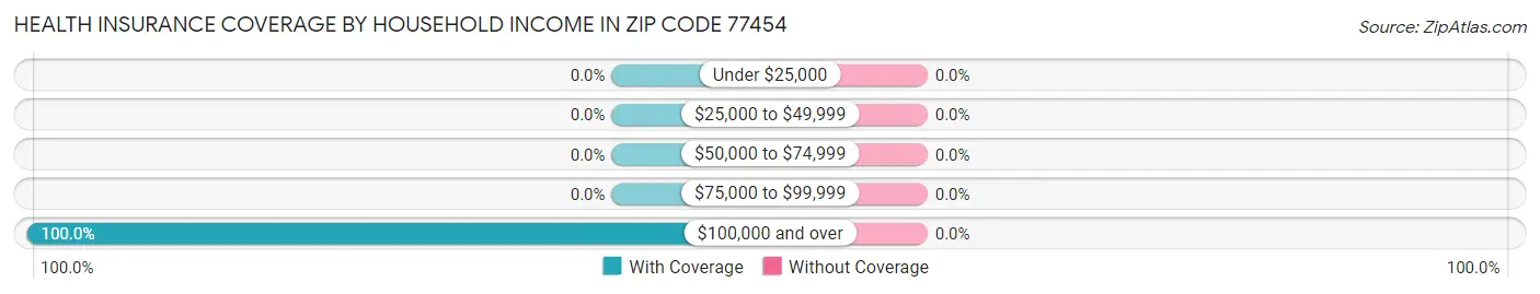 Health Insurance Coverage by Household Income in Zip Code 77454