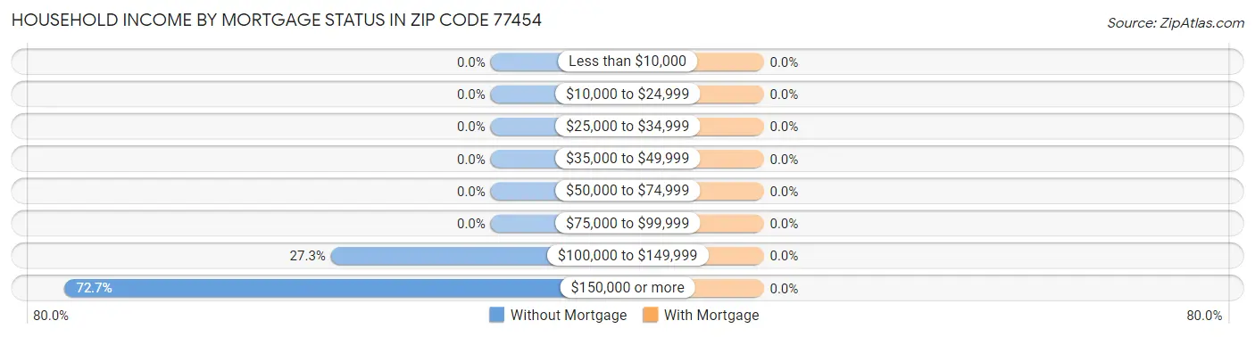 Household Income by Mortgage Status in Zip Code 77454