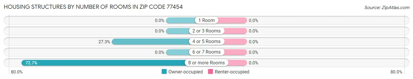 Housing Structures by Number of Rooms in Zip Code 77454
