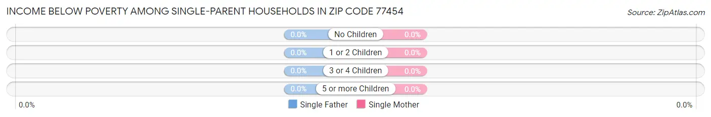 Income Below Poverty Among Single-Parent Households in Zip Code 77454