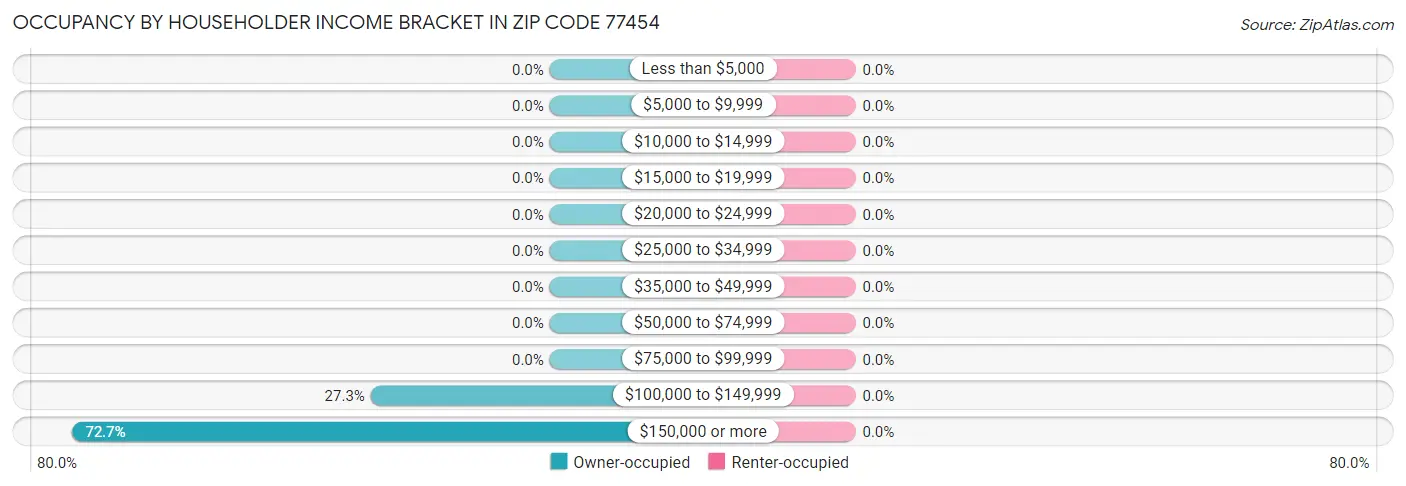 Occupancy by Householder Income Bracket in Zip Code 77454