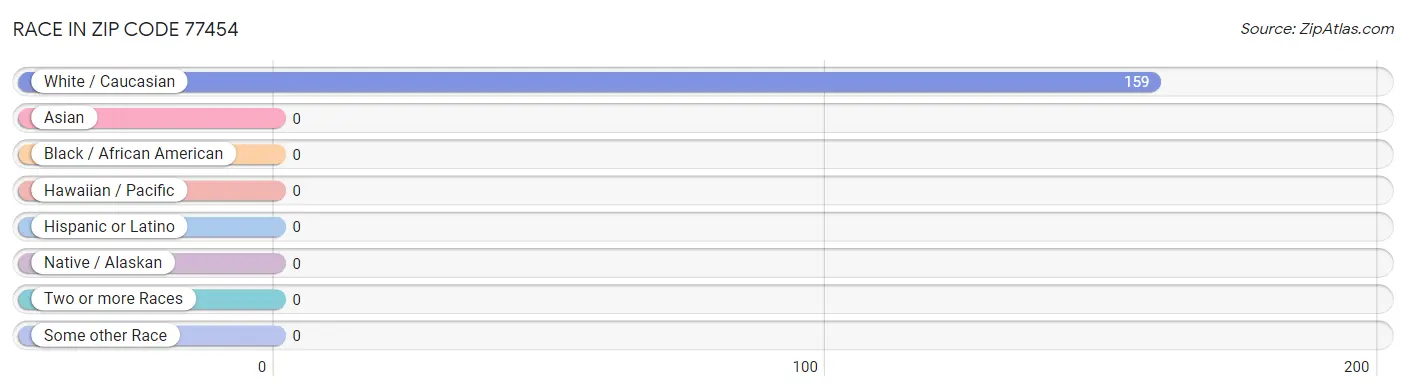 Race in Zip Code 77454