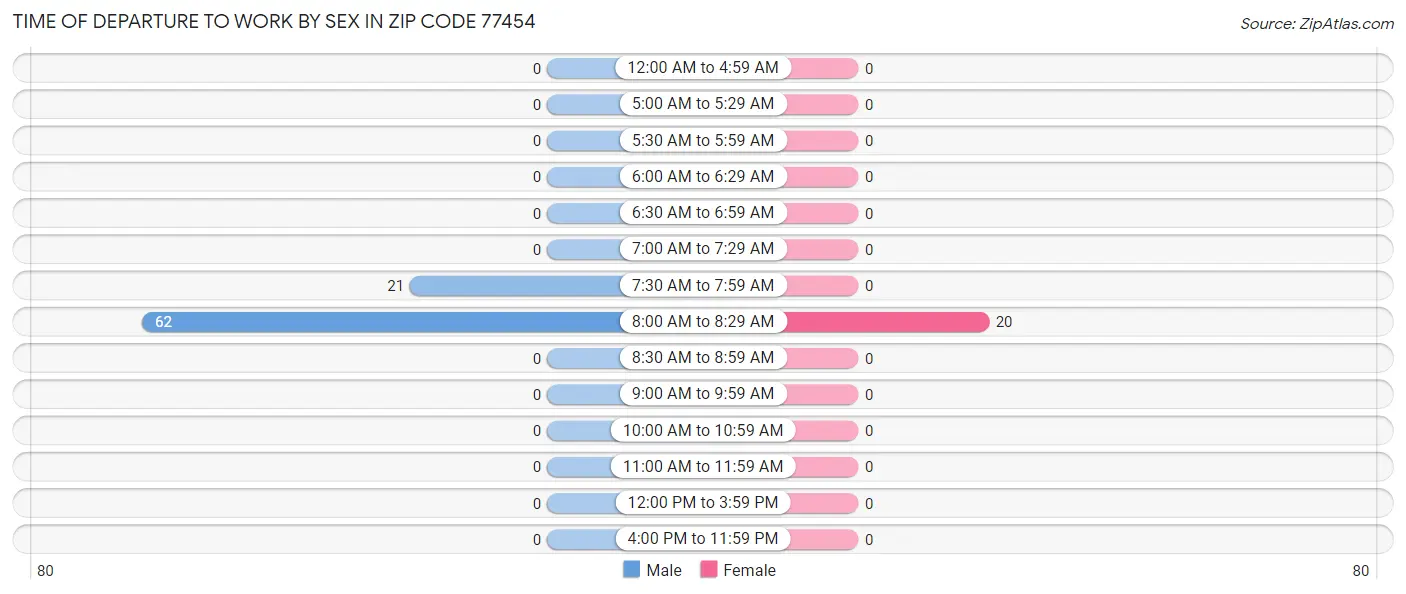 Time of Departure to Work by Sex in Zip Code 77454