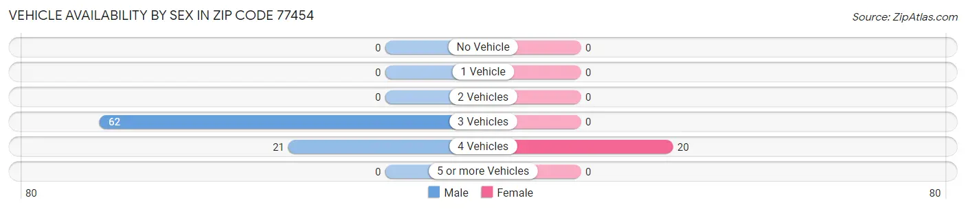 Vehicle Availability by Sex in Zip Code 77454