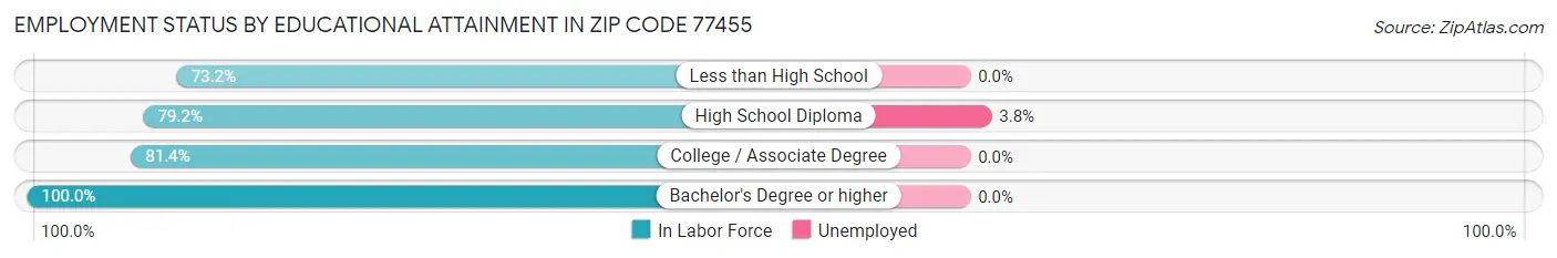 Employment Status by Educational Attainment in Zip Code 77455