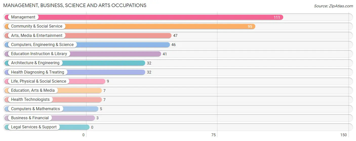 Management, Business, Science and Arts Occupations in Zip Code 77455