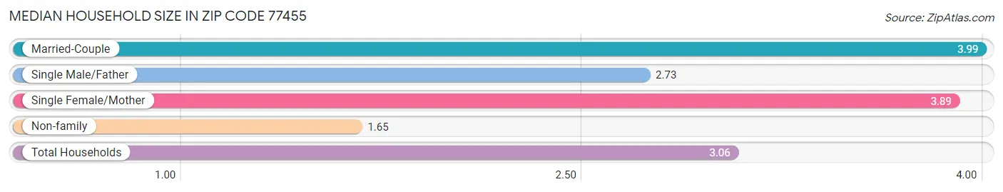 Median Household Size in Zip Code 77455