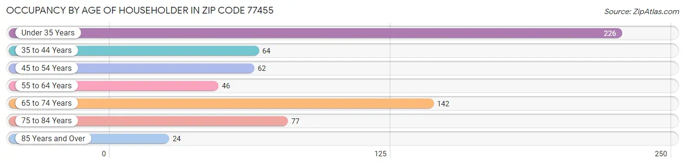 Occupancy by Age of Householder in Zip Code 77455