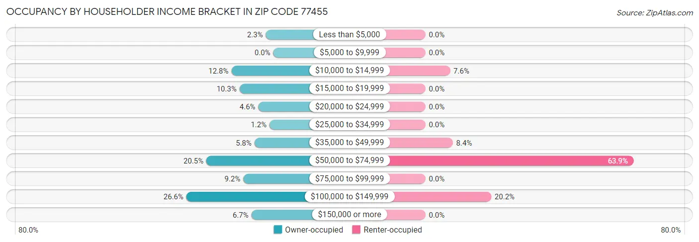Occupancy by Householder Income Bracket in Zip Code 77455