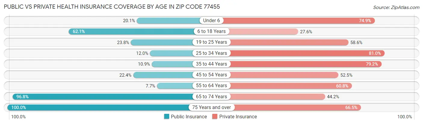 Public vs Private Health Insurance Coverage by Age in Zip Code 77455