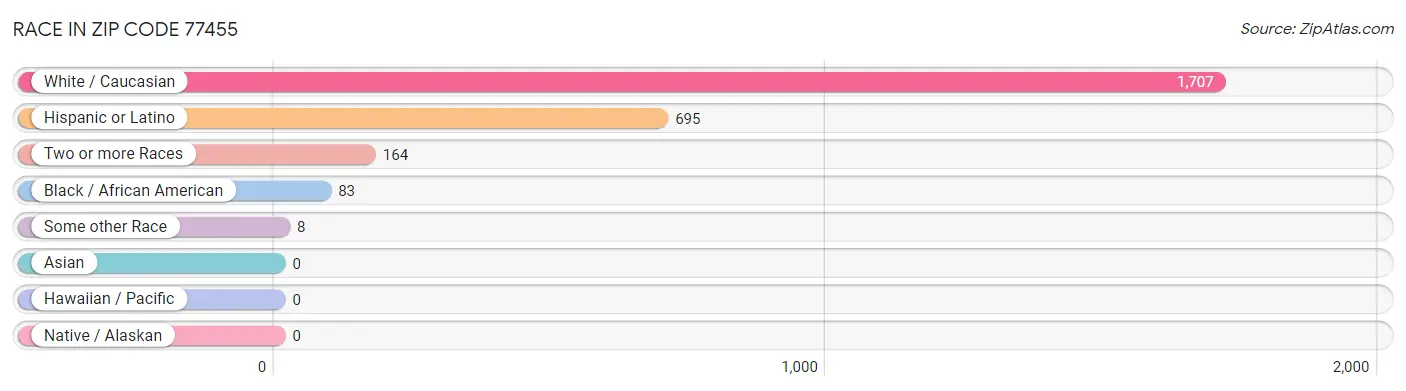Race in Zip Code 77455