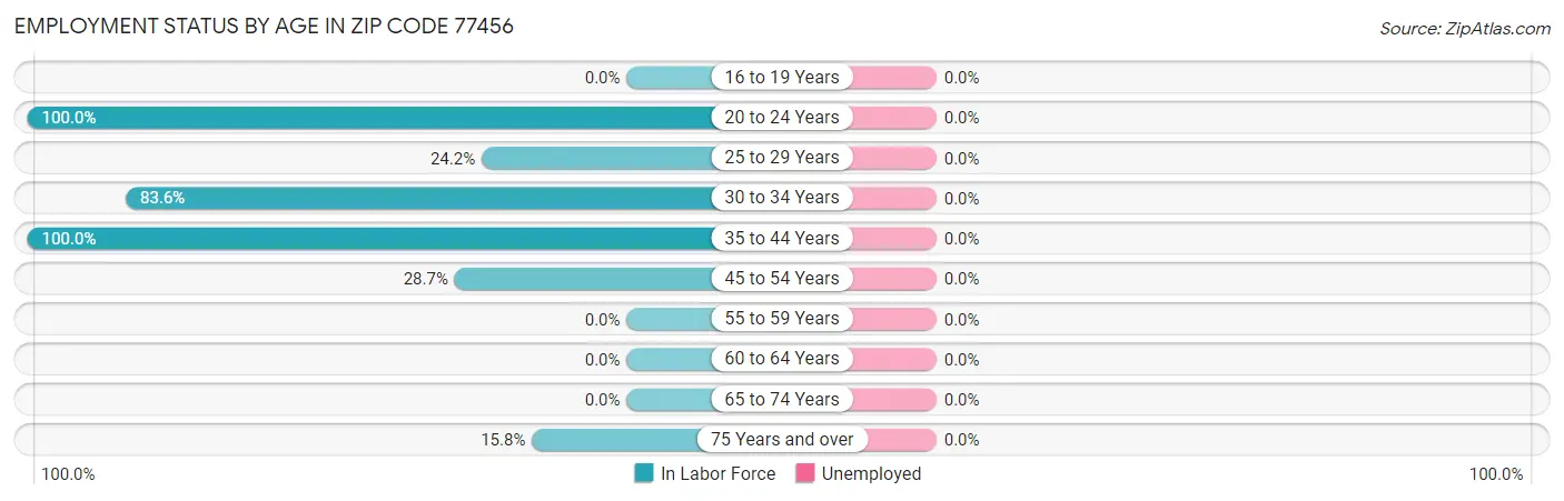 Employment Status by Age in Zip Code 77456