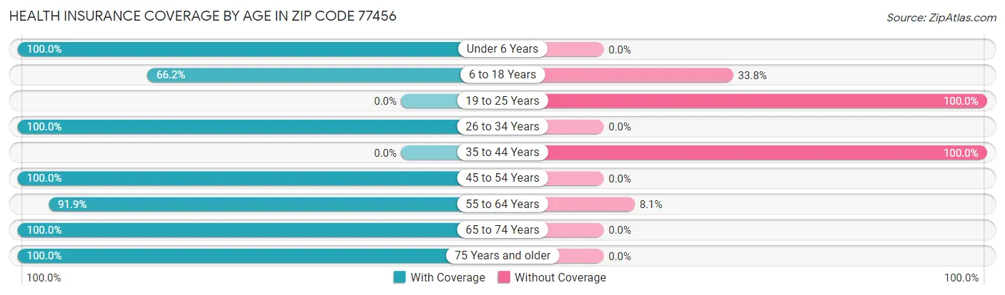 Health Insurance Coverage by Age in Zip Code 77456