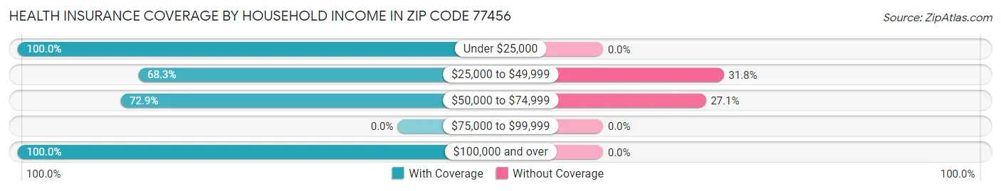 Health Insurance Coverage by Household Income in Zip Code 77456