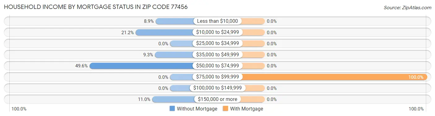 Household Income by Mortgage Status in Zip Code 77456