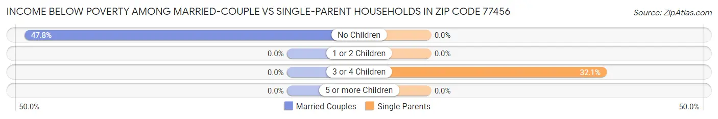 Income Below Poverty Among Married-Couple vs Single-Parent Households in Zip Code 77456