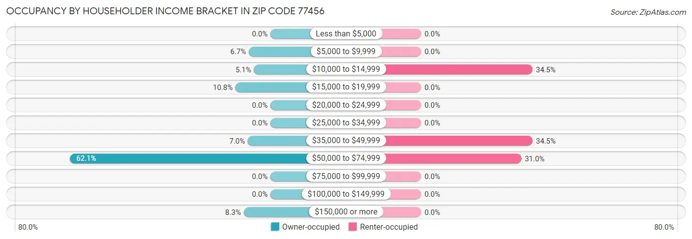 Occupancy by Householder Income Bracket in Zip Code 77456