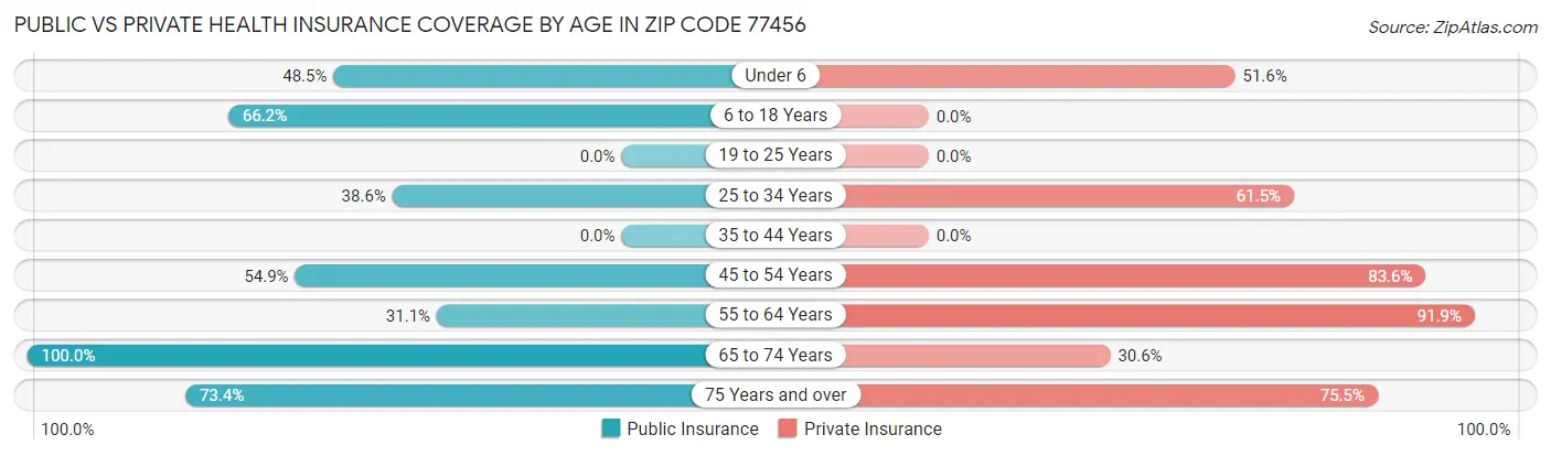 Public vs Private Health Insurance Coverage by Age in Zip Code 77456