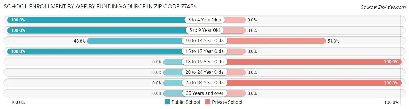 School Enrollment by Age by Funding Source in Zip Code 77456