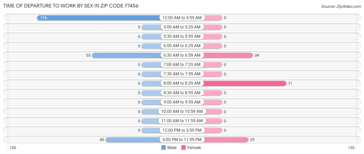 Time of Departure to Work by Sex in Zip Code 77456
