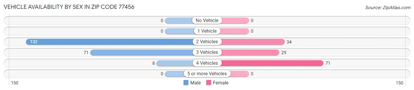 Vehicle Availability by Sex in Zip Code 77456