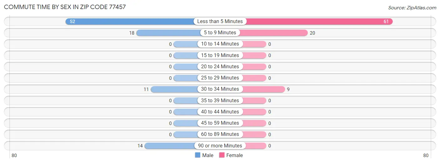 Commute Time by Sex in Zip Code 77457