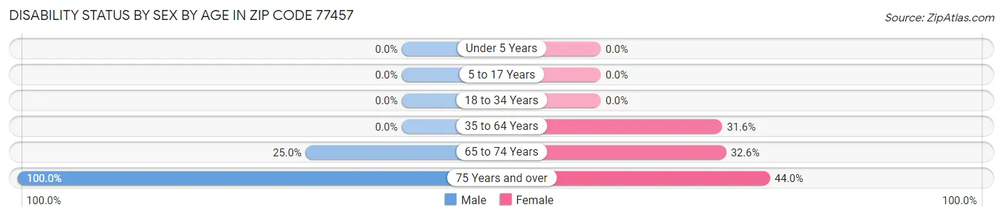 Disability Status by Sex by Age in Zip Code 77457