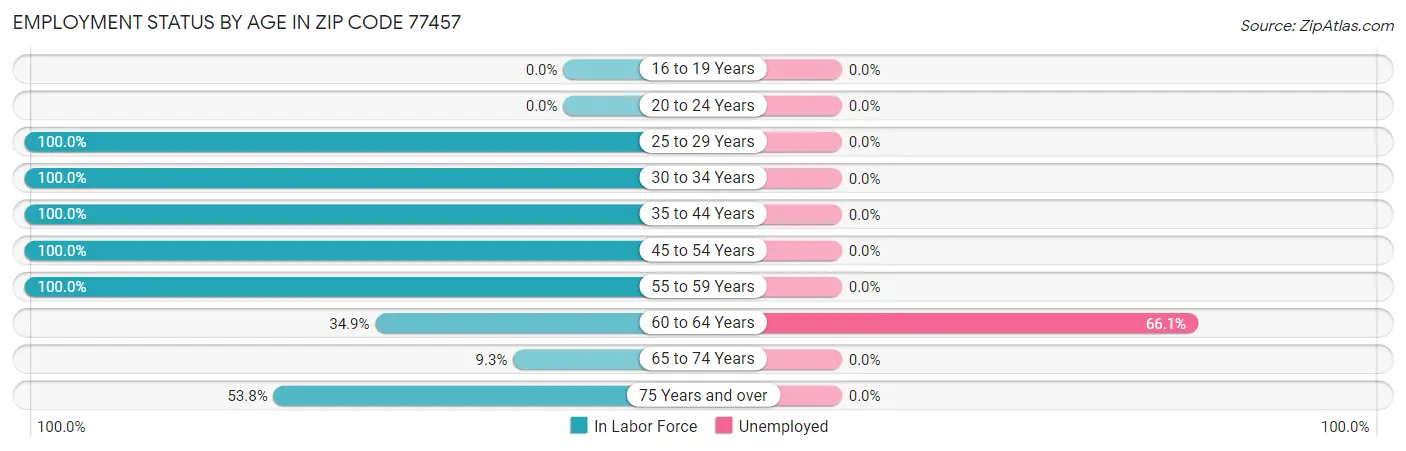 Employment Status by Age in Zip Code 77457