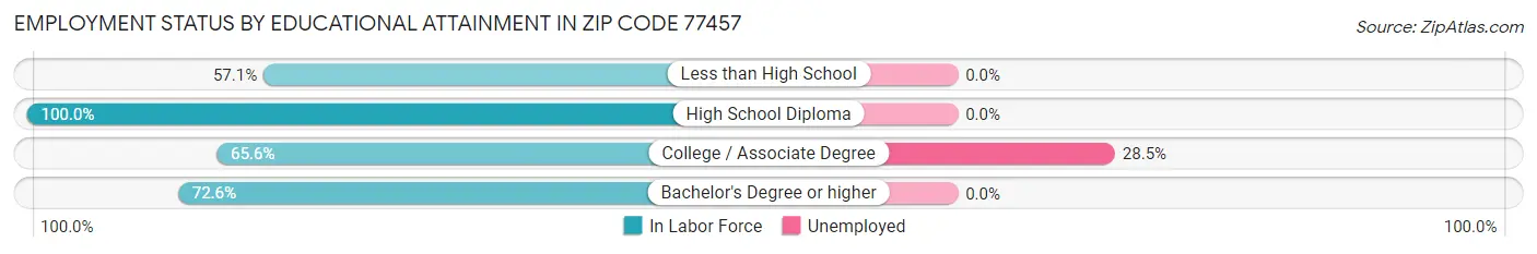 Employment Status by Educational Attainment in Zip Code 77457