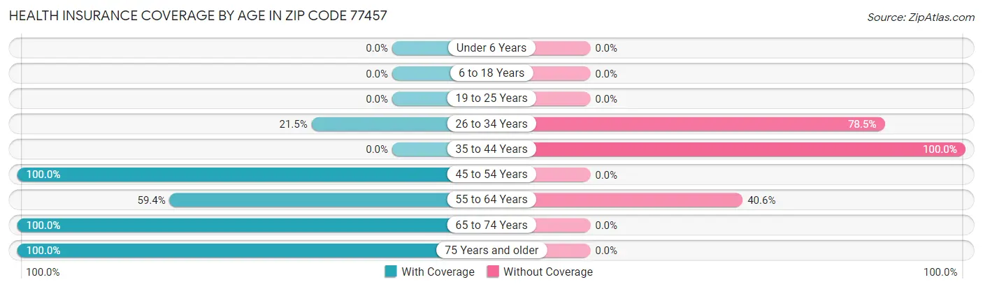 Health Insurance Coverage by Age in Zip Code 77457