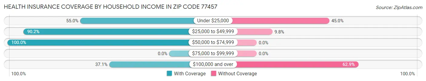 Health Insurance Coverage by Household Income in Zip Code 77457