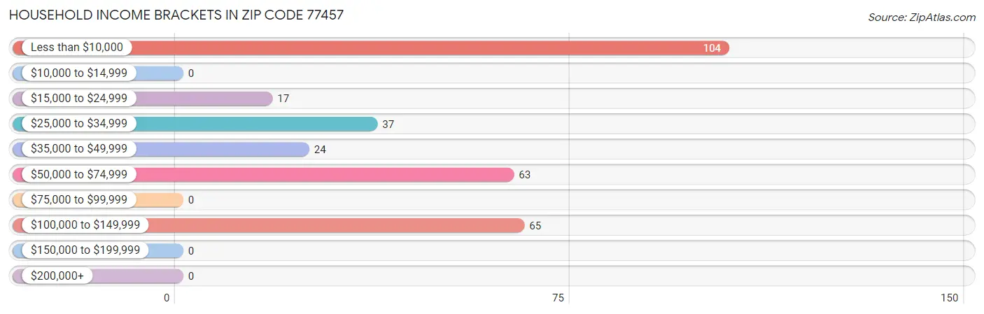 Household Income Brackets in Zip Code 77457