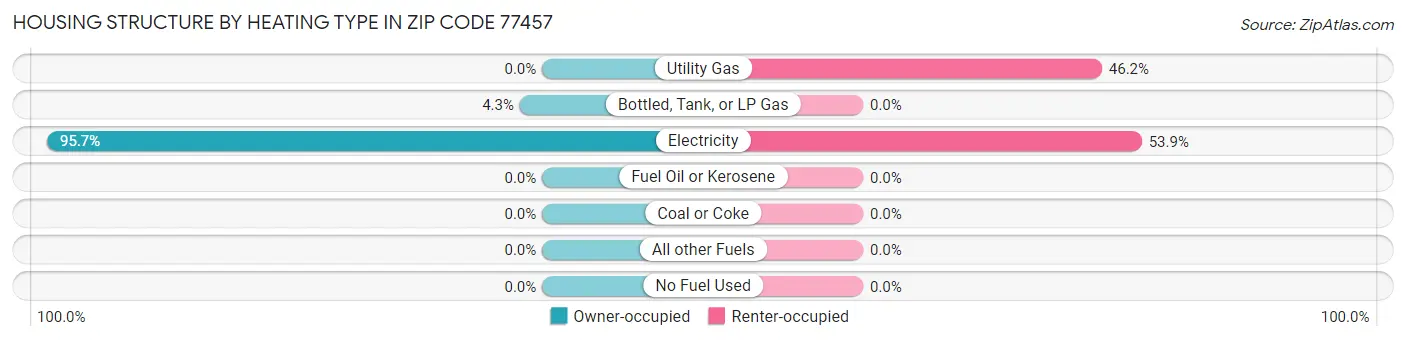 Housing Structure by Heating Type in Zip Code 77457