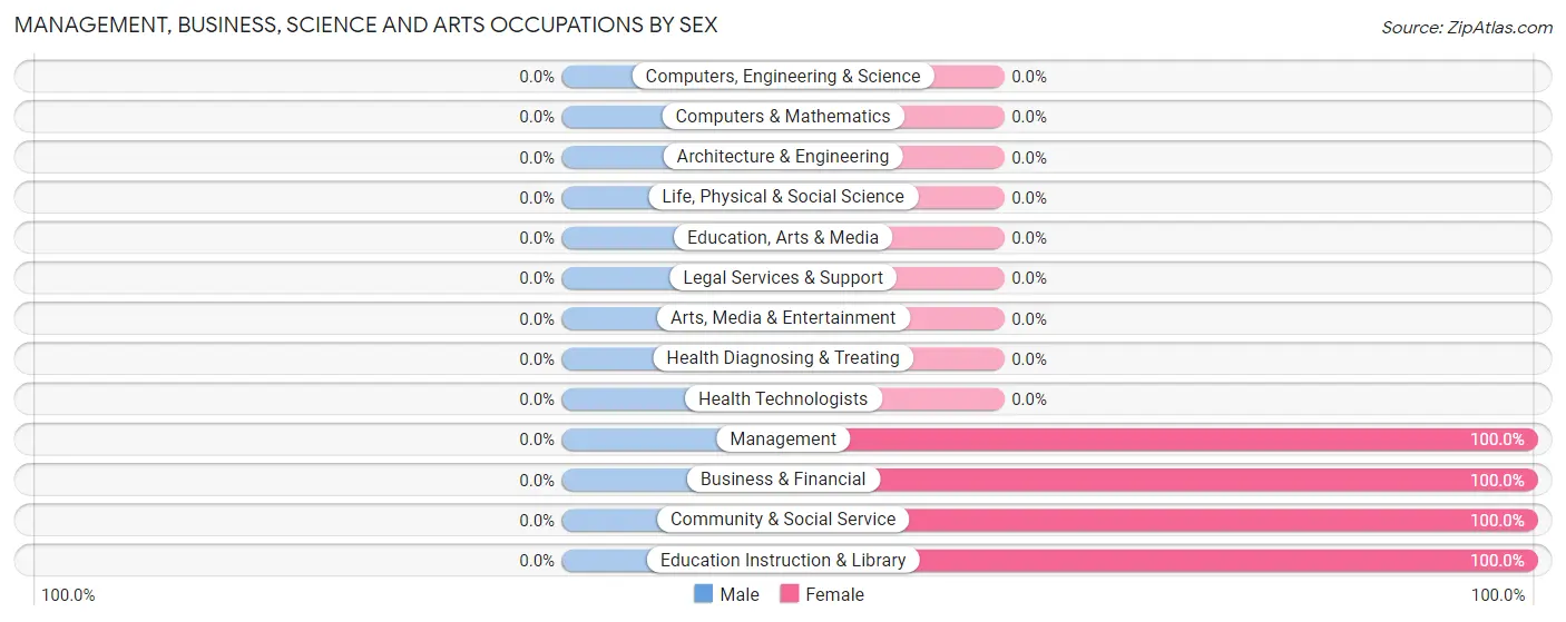 Management, Business, Science and Arts Occupations by Sex in Zip Code 77457