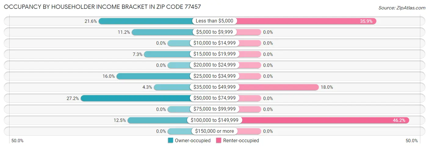Occupancy by Householder Income Bracket in Zip Code 77457