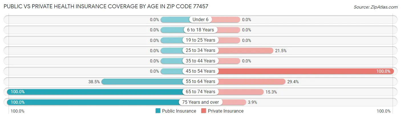 Public vs Private Health Insurance Coverage by Age in Zip Code 77457