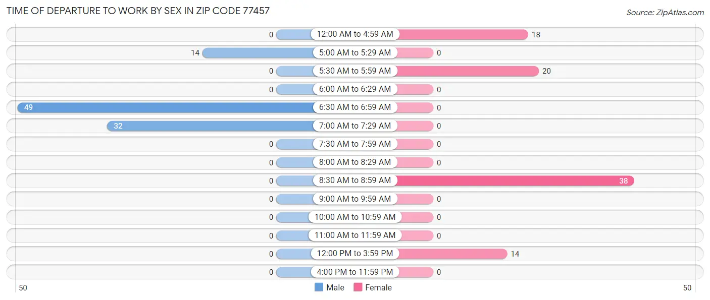 Time of Departure to Work by Sex in Zip Code 77457