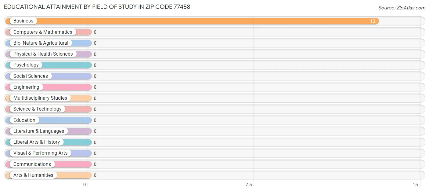 Educational Attainment by Field of Study in Zip Code 77458